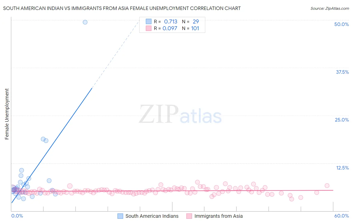 South American Indian vs Immigrants from Asia Female Unemployment
