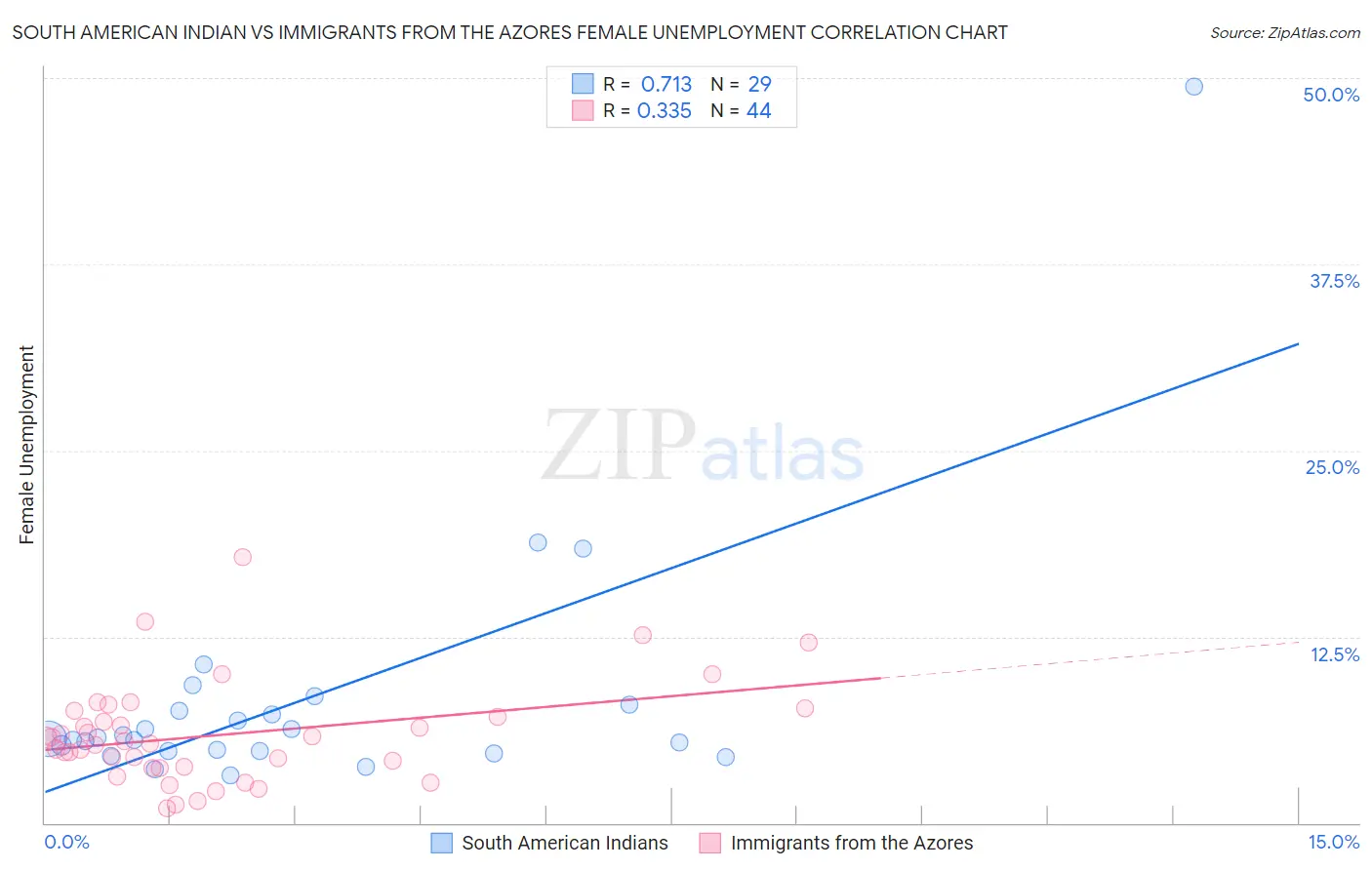 South American Indian vs Immigrants from the Azores Female Unemployment
