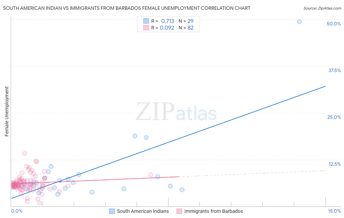 South American Indian vs Immigrants from Barbados Female Unemployment
