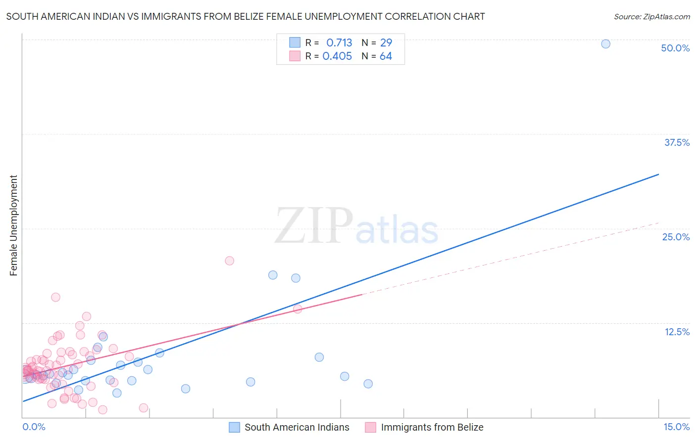 South American Indian vs Immigrants from Belize Female Unemployment