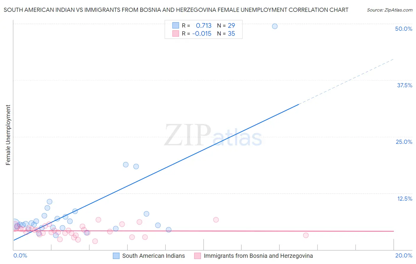 South American Indian vs Immigrants from Bosnia and Herzegovina Female Unemployment