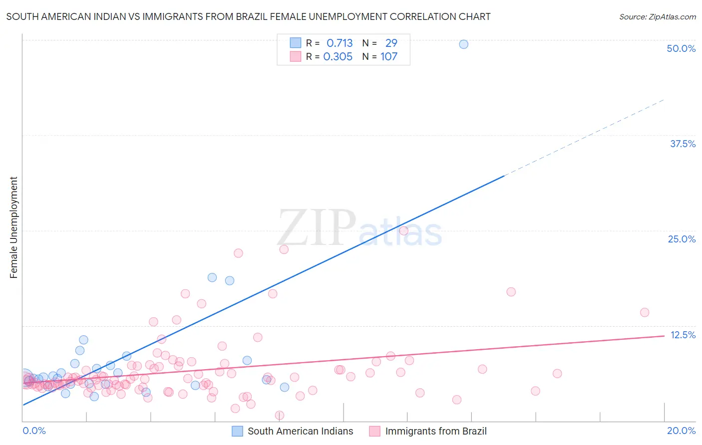 South American Indian vs Immigrants from Brazil Female Unemployment