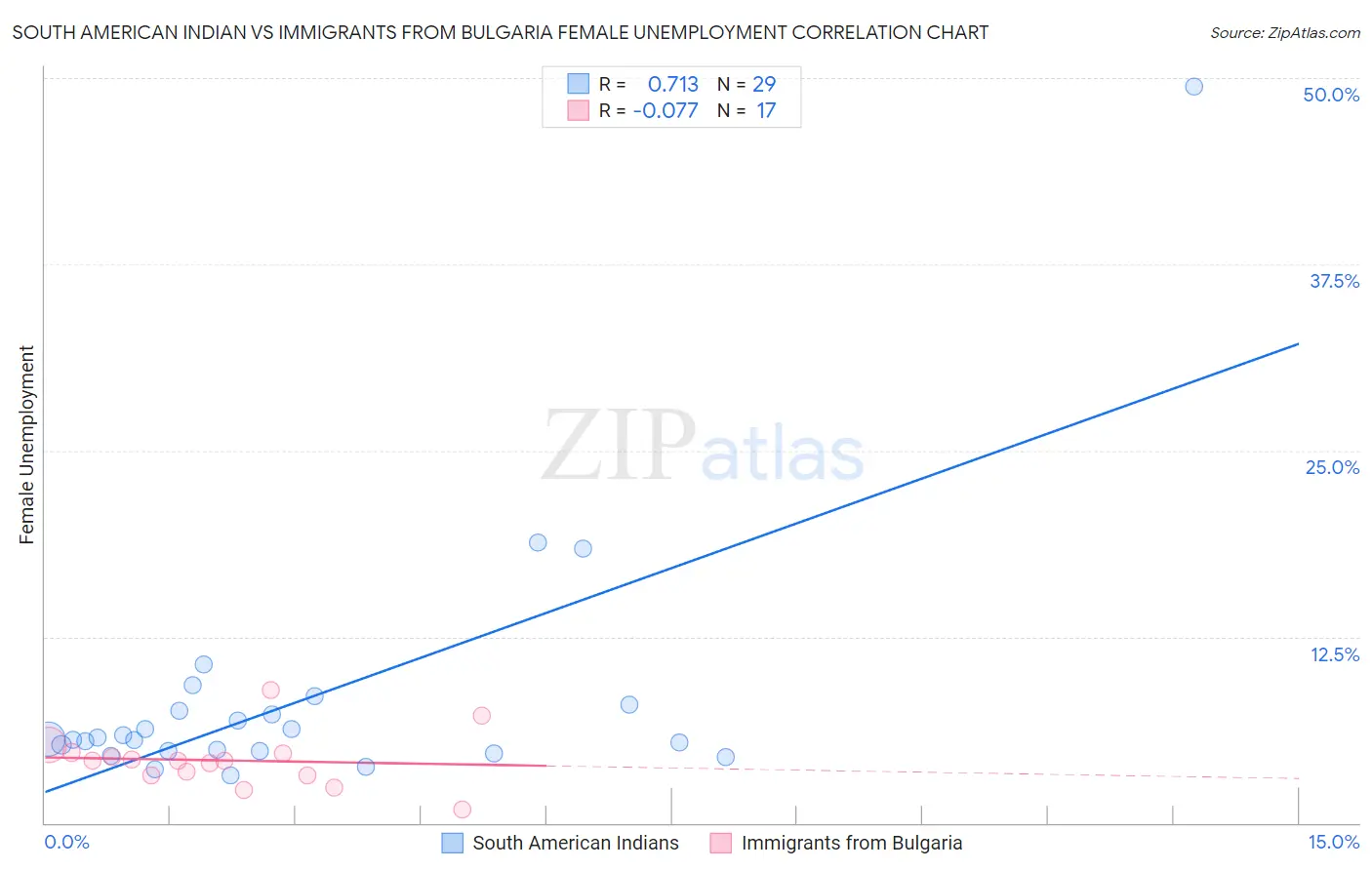 South American Indian vs Immigrants from Bulgaria Female Unemployment