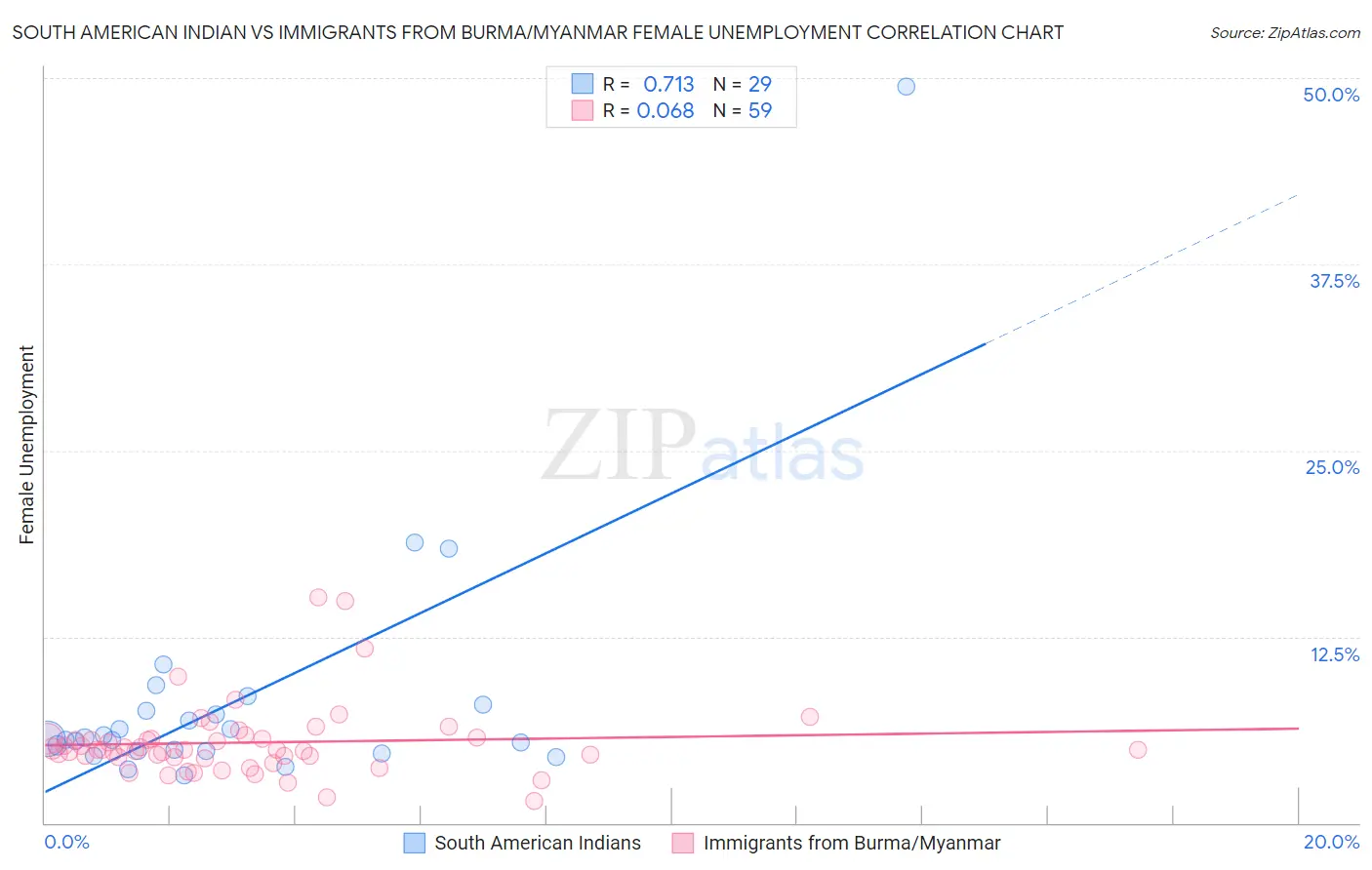 South American Indian vs Immigrants from Burma/Myanmar Female Unemployment