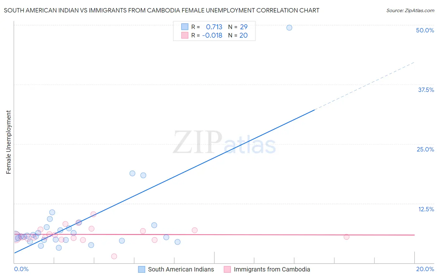 South American Indian vs Immigrants from Cambodia Female Unemployment