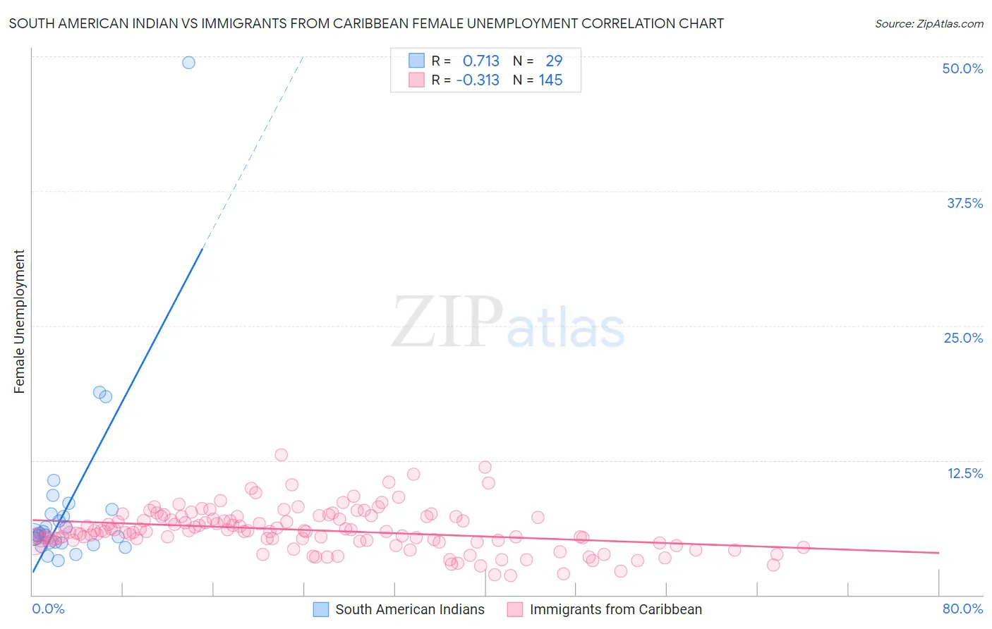 South American Indian vs Immigrants from Caribbean Female Unemployment