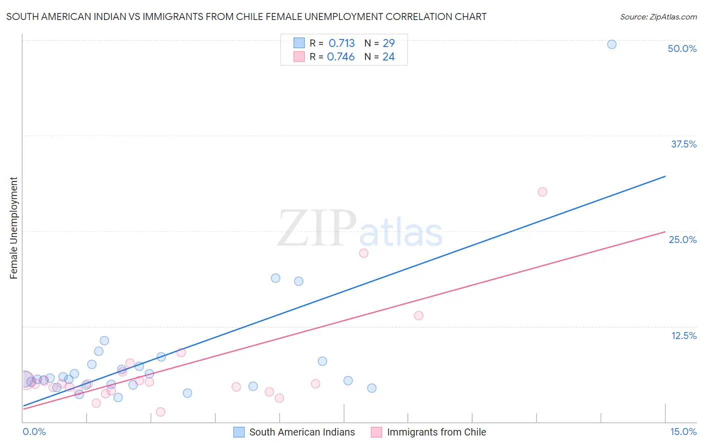 South American Indian vs Immigrants from Chile Female Unemployment