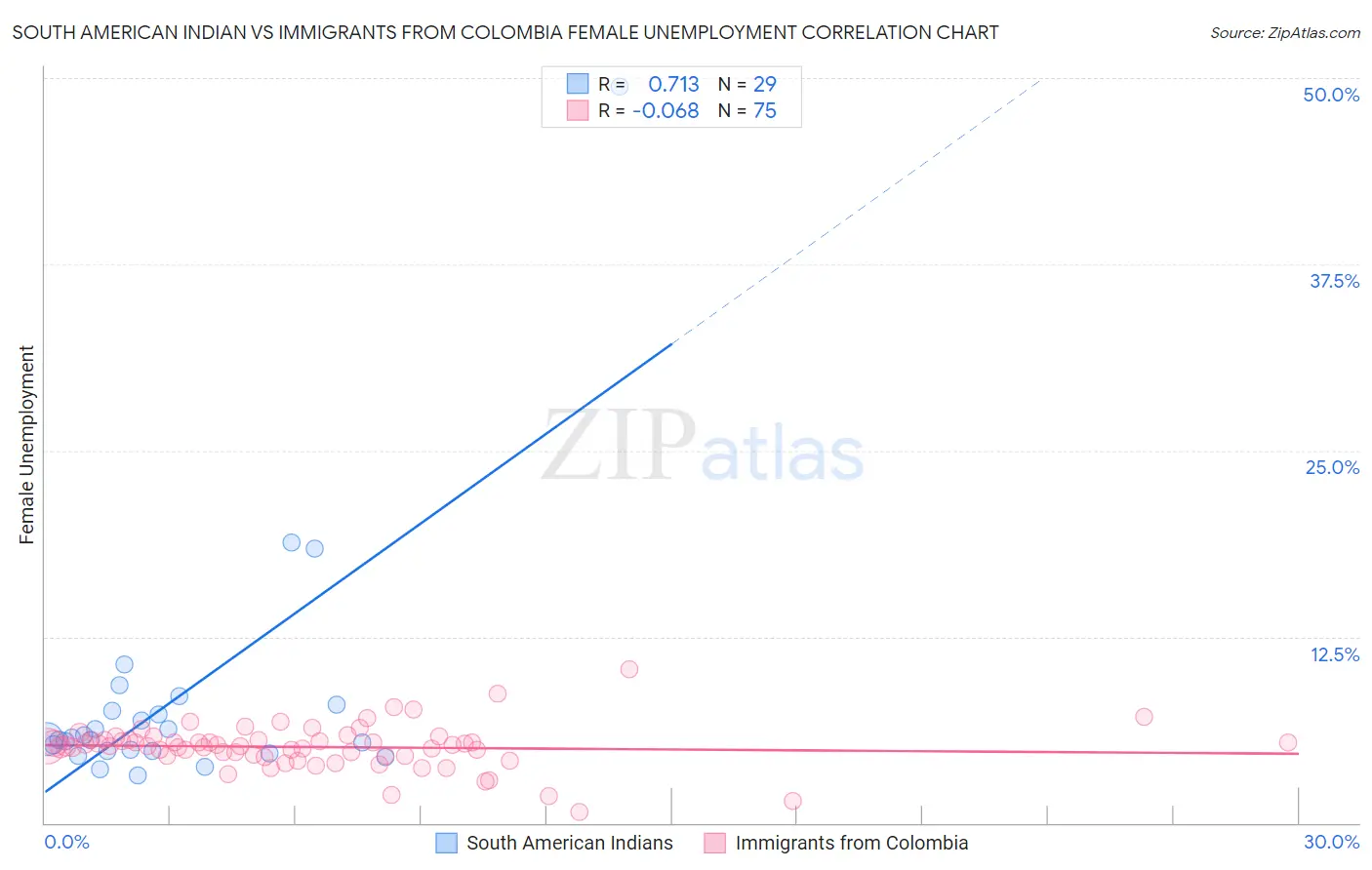 South American Indian vs Immigrants from Colombia Female Unemployment