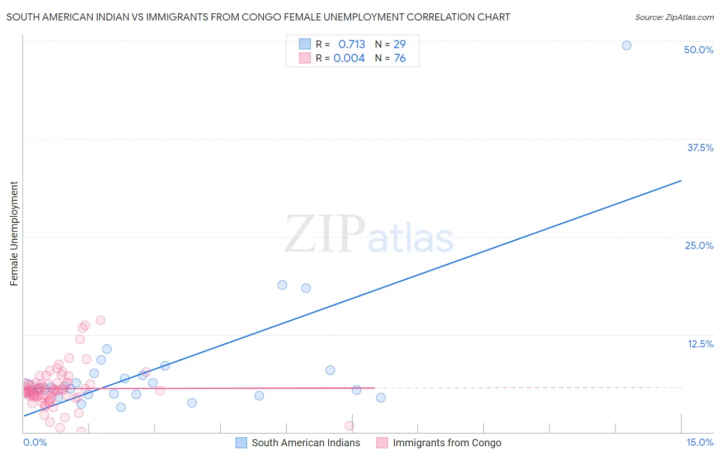 South American Indian vs Immigrants from Congo Female Unemployment