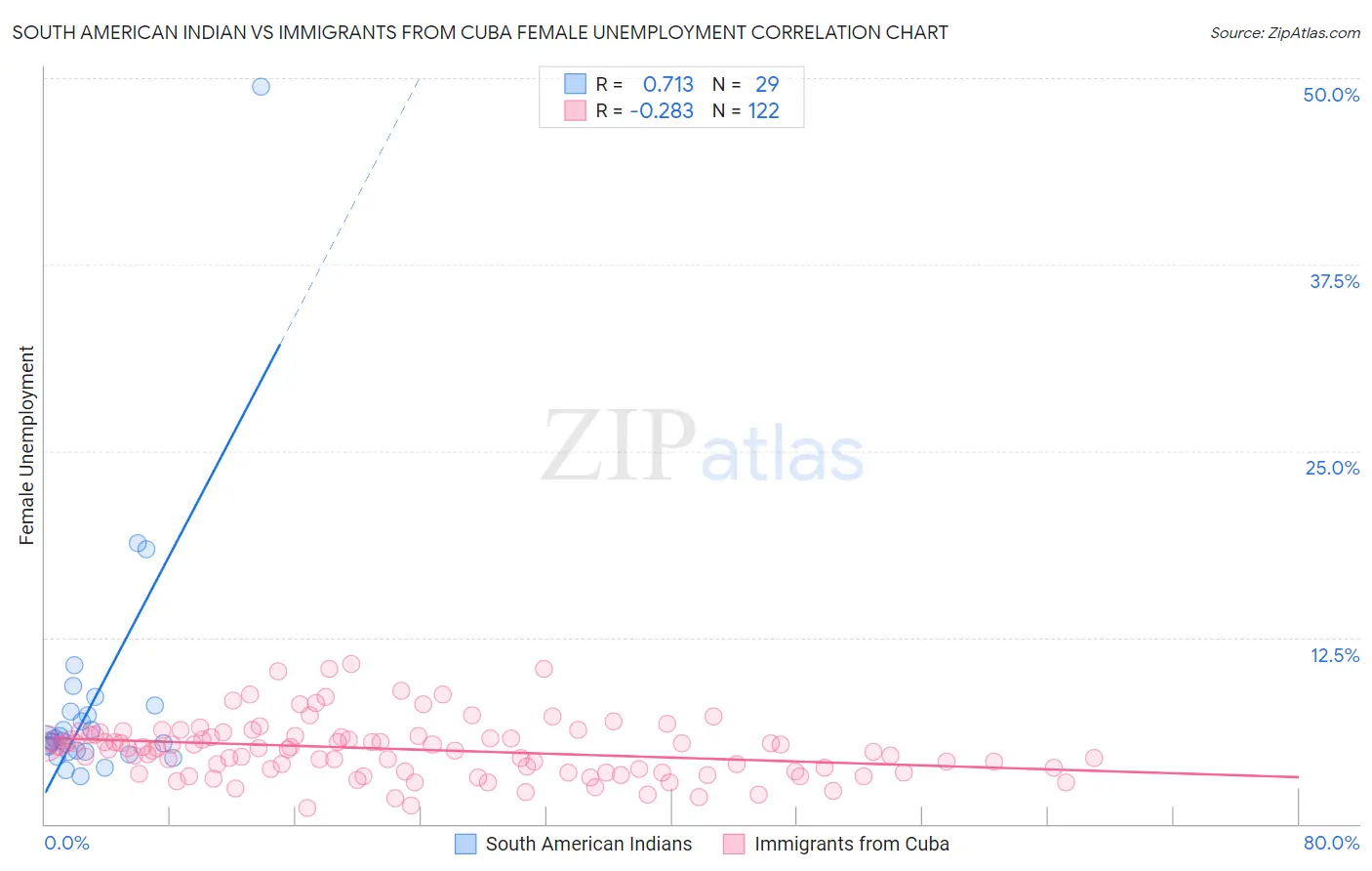 South American Indian vs Immigrants from Cuba Female Unemployment