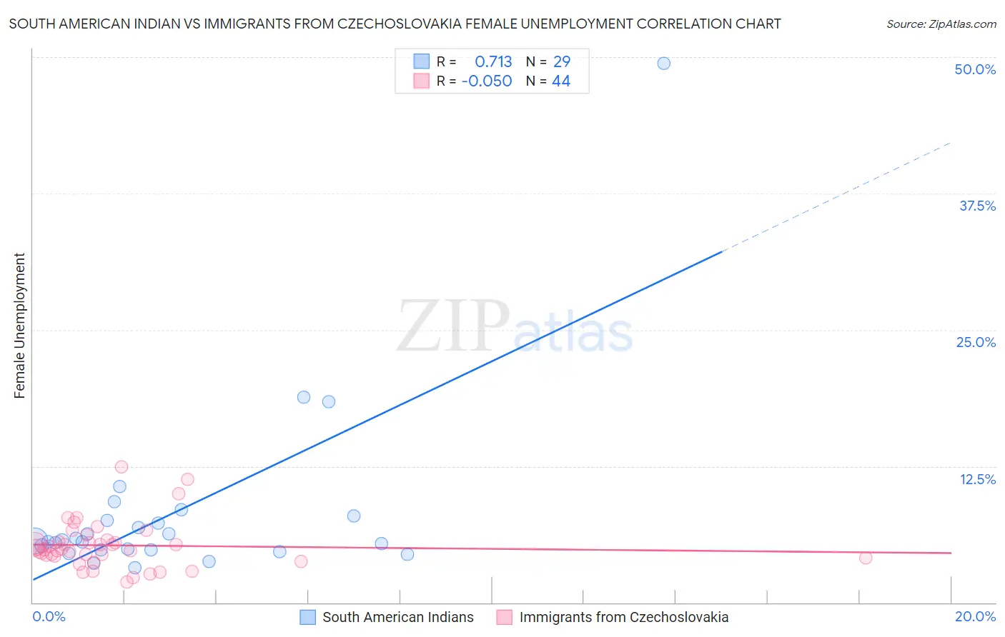 South American Indian vs Immigrants from Czechoslovakia Female Unemployment