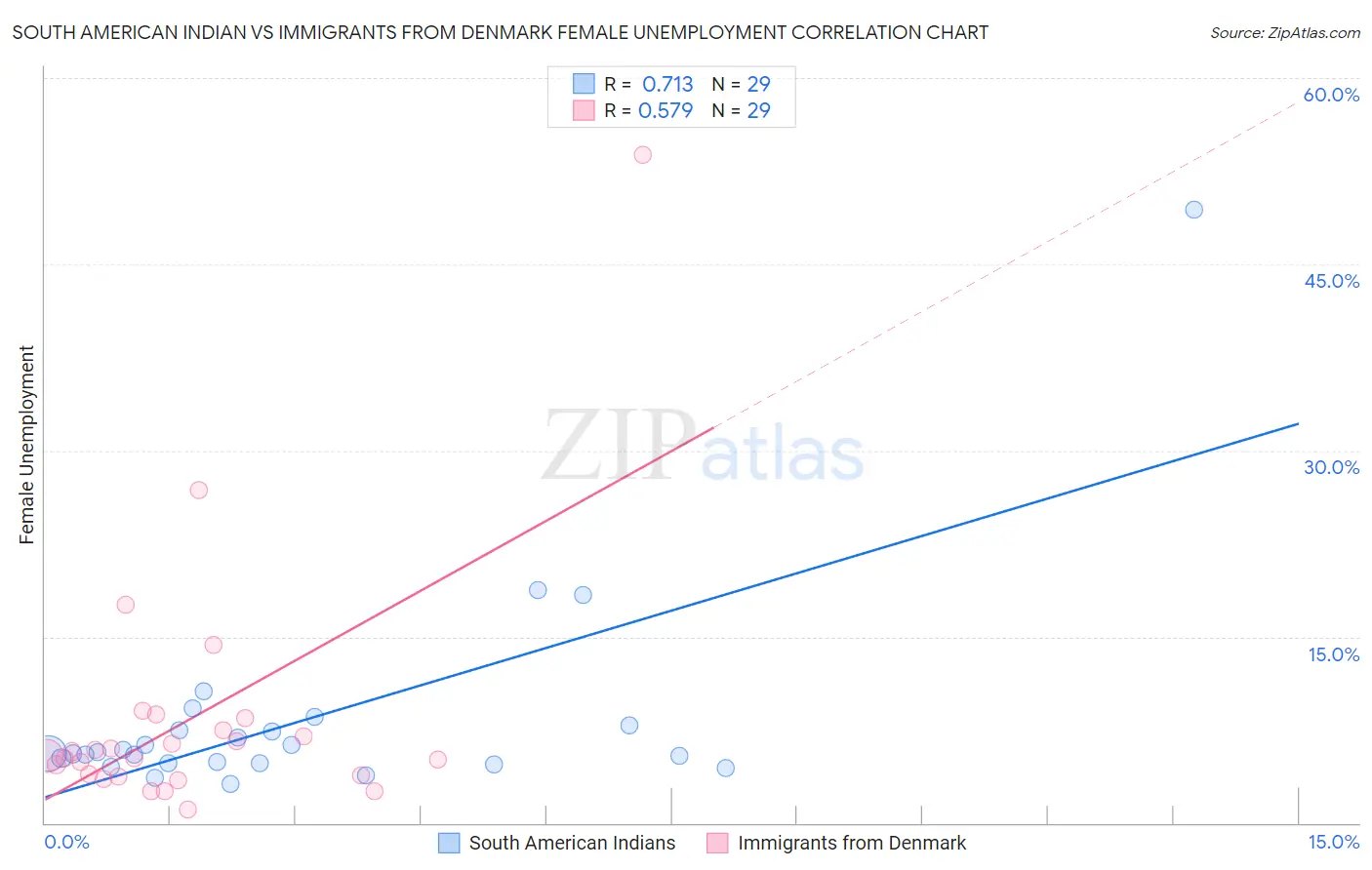 South American Indian vs Immigrants from Denmark Female Unemployment