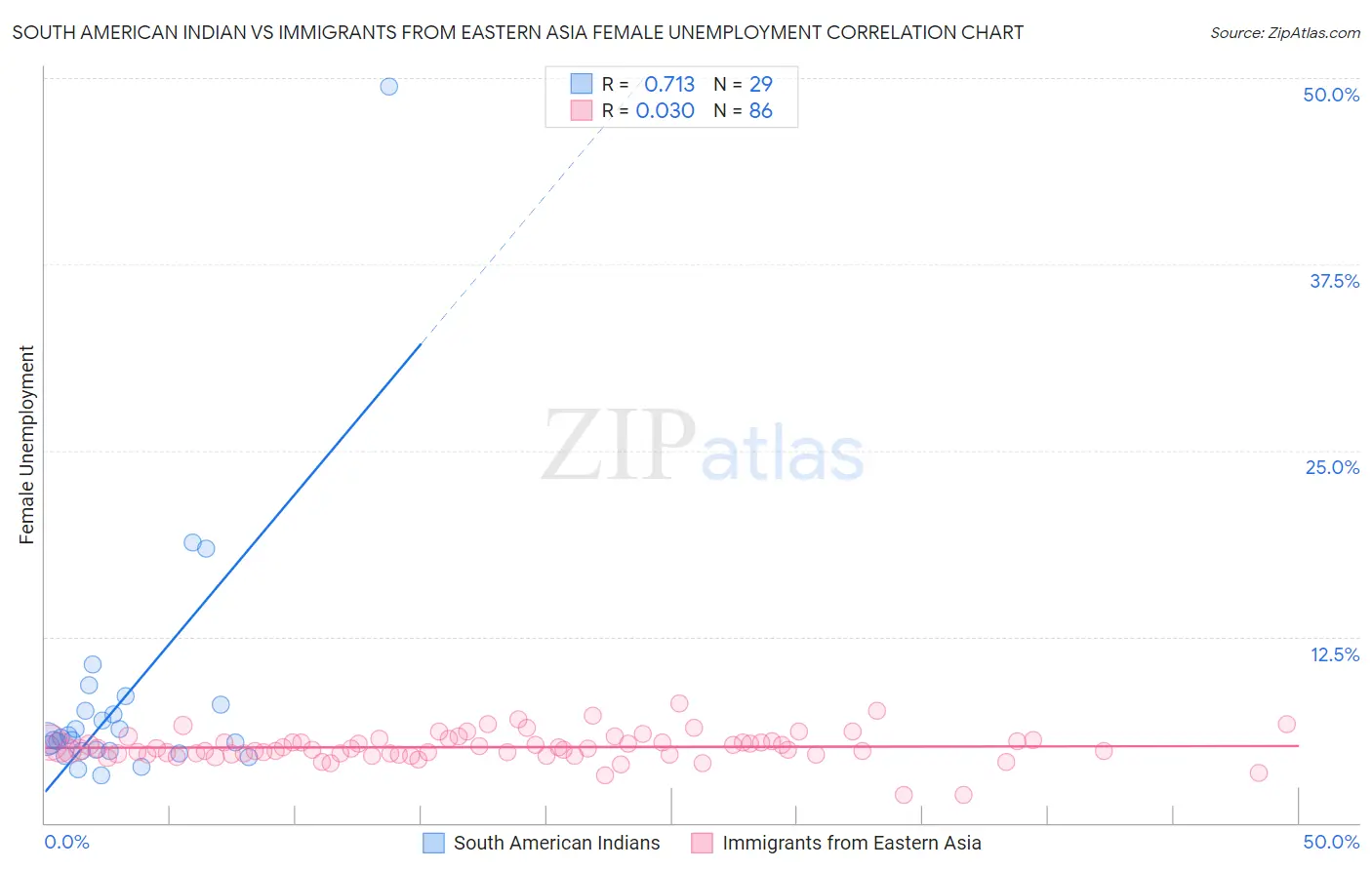 South American Indian vs Immigrants from Eastern Asia Female Unemployment