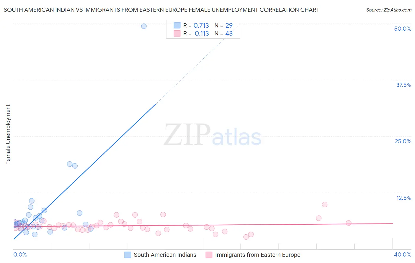 South American Indian vs Immigrants from Eastern Europe Female Unemployment