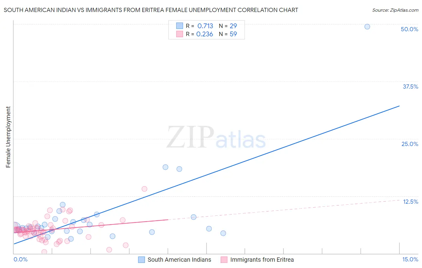 South American Indian vs Immigrants from Eritrea Female Unemployment