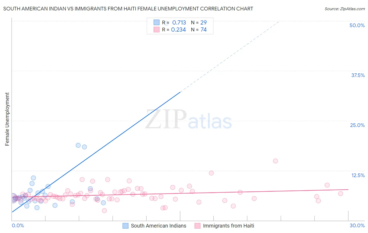 South American Indian vs Immigrants from Haiti Female Unemployment