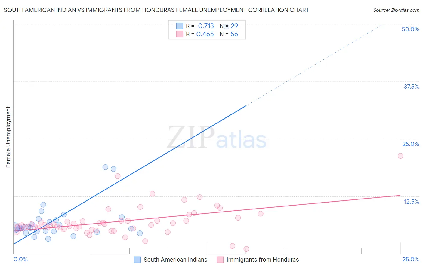 South American Indian vs Immigrants from Honduras Female Unemployment
