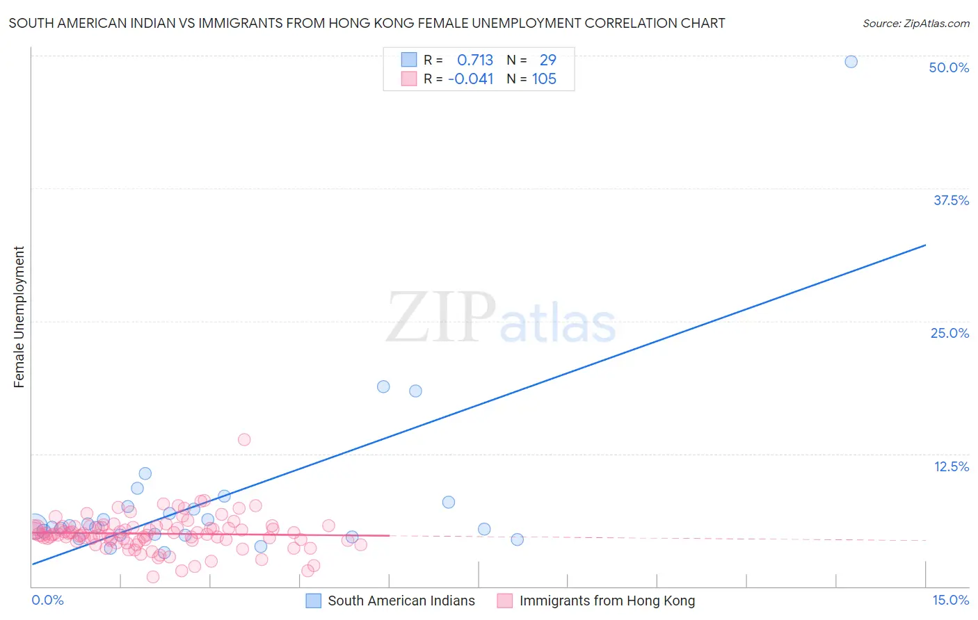 South American Indian vs Immigrants from Hong Kong Female Unemployment