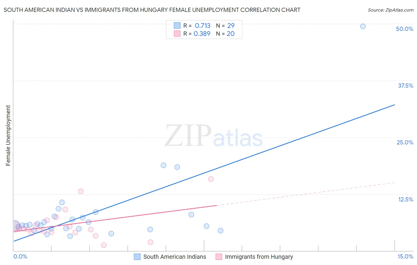 South American Indian vs Immigrants from Hungary Female Unemployment