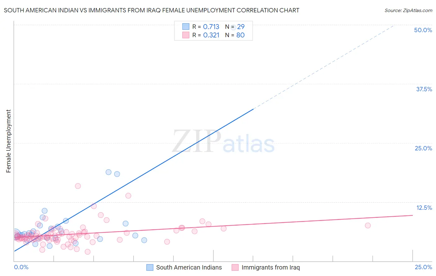 South American Indian vs Immigrants from Iraq Female Unemployment