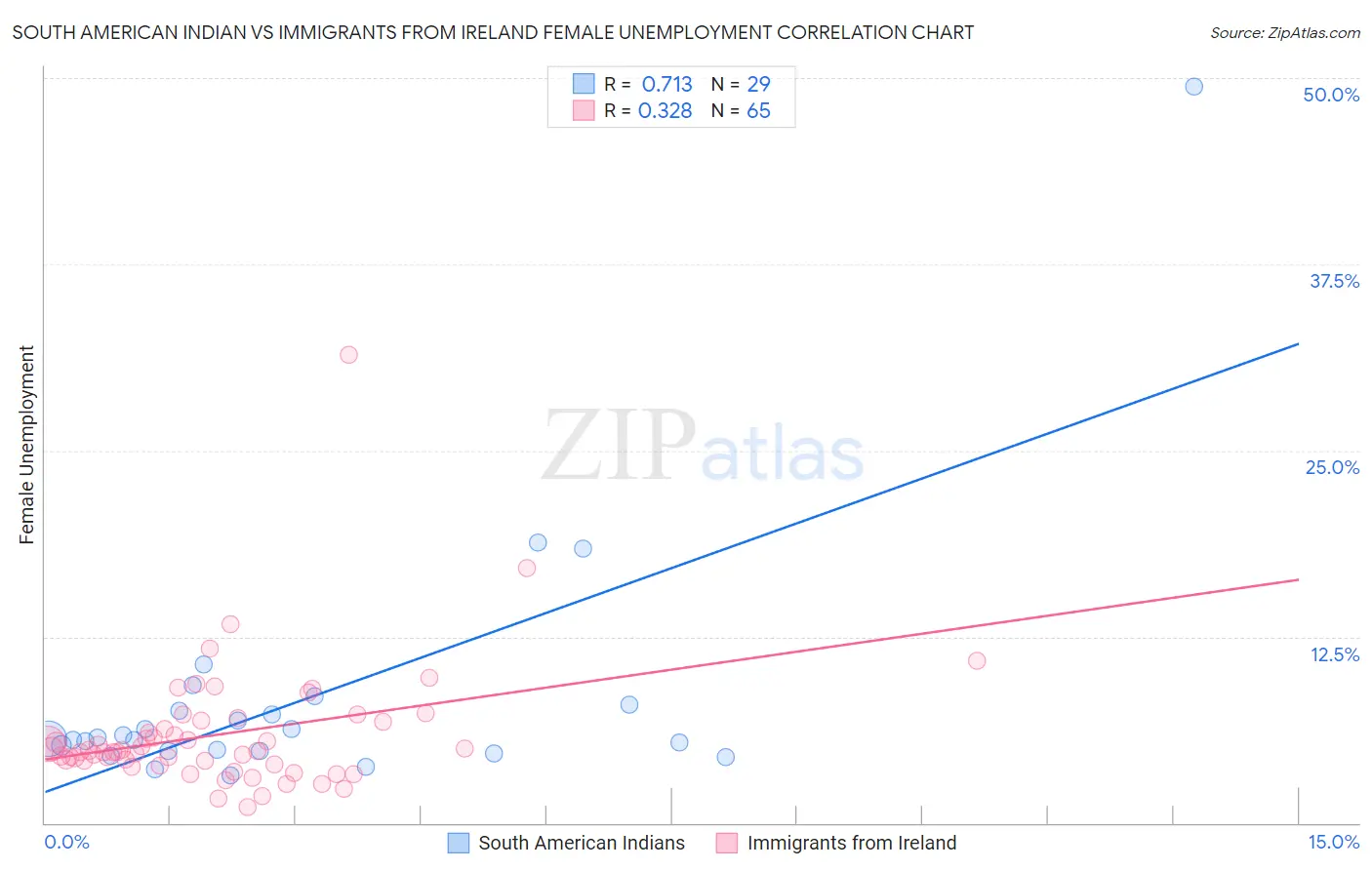 South American Indian vs Immigrants from Ireland Female Unemployment