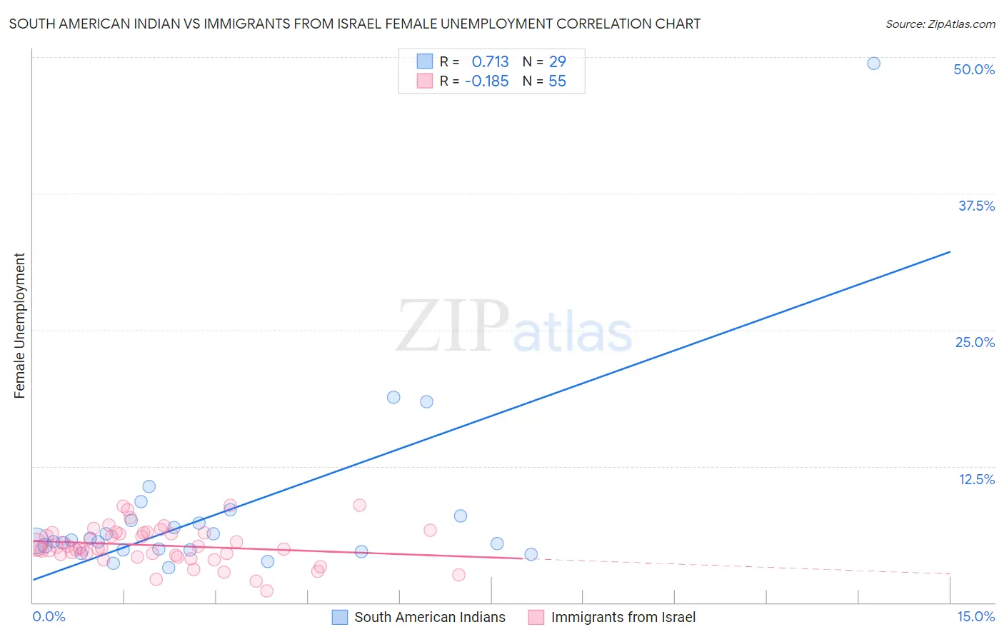South American Indian vs Immigrants from Israel Female Unemployment