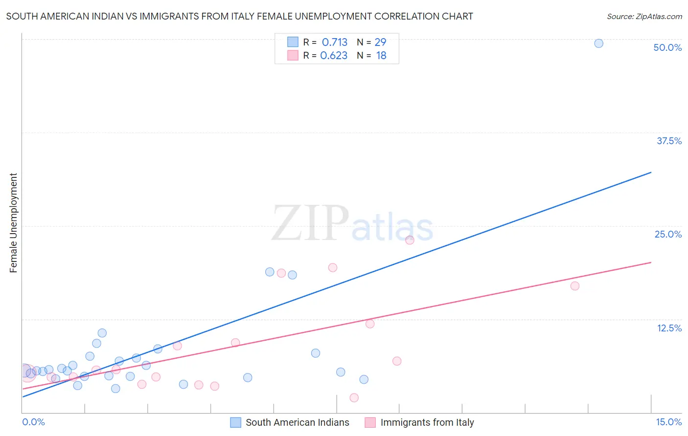 South American Indian vs Immigrants from Italy Female Unemployment
