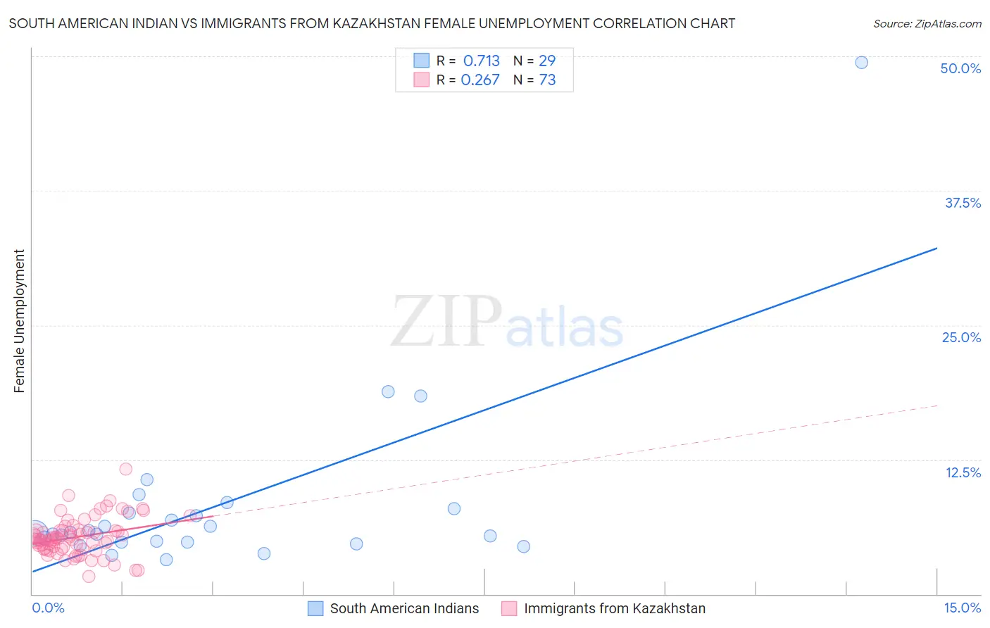 South American Indian vs Immigrants from Kazakhstan Female Unemployment