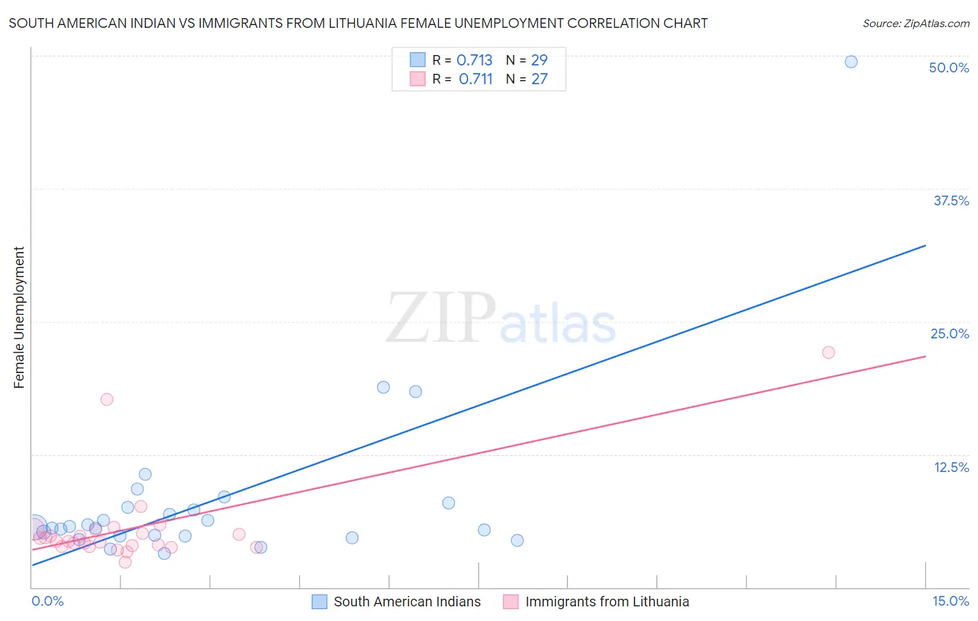 South American Indian vs Immigrants from Lithuania Female Unemployment