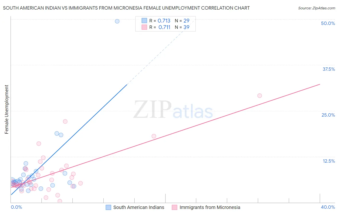 South American Indian vs Immigrants from Micronesia Female Unemployment