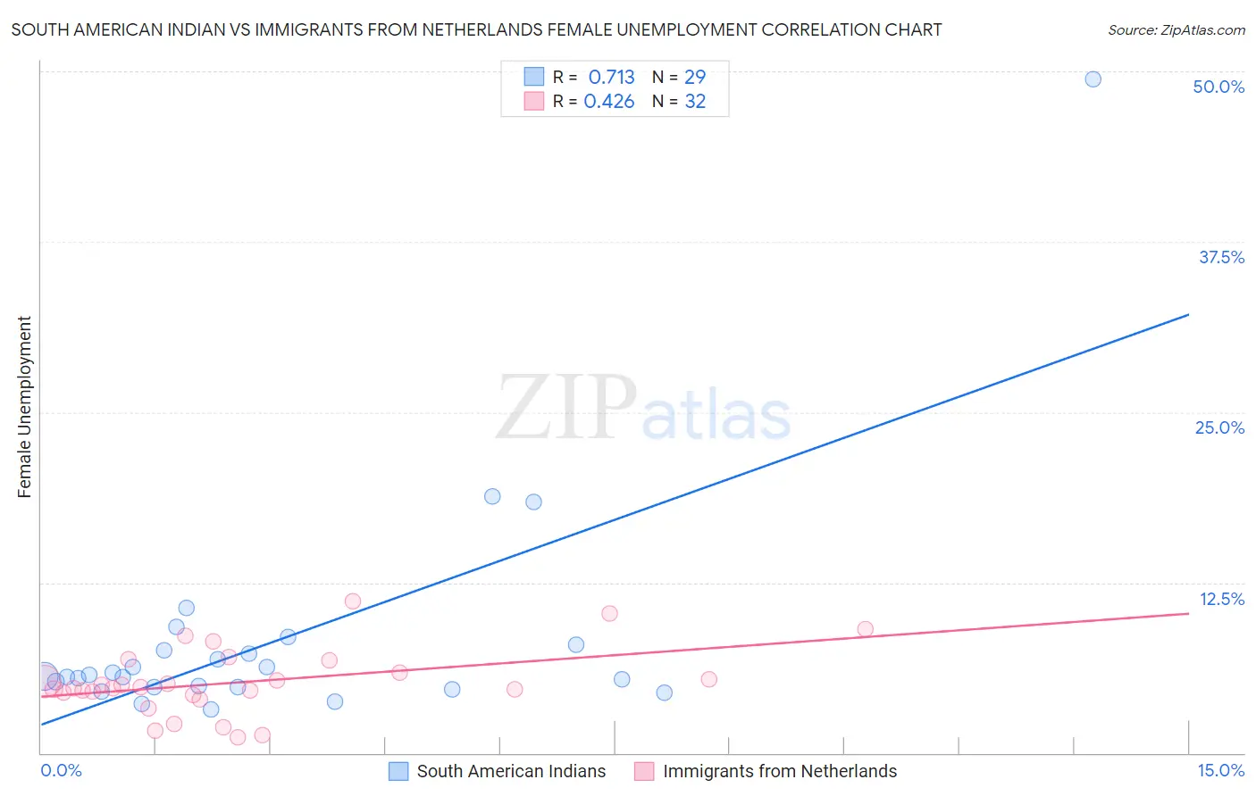 South American Indian vs Immigrants from Netherlands Female Unemployment
