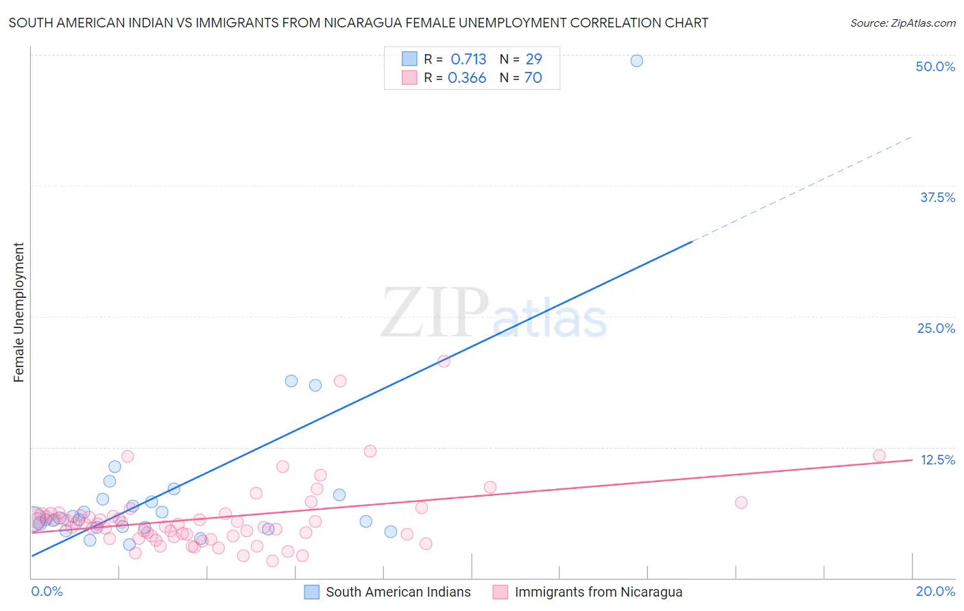 South American Indian vs Immigrants from Nicaragua Female Unemployment