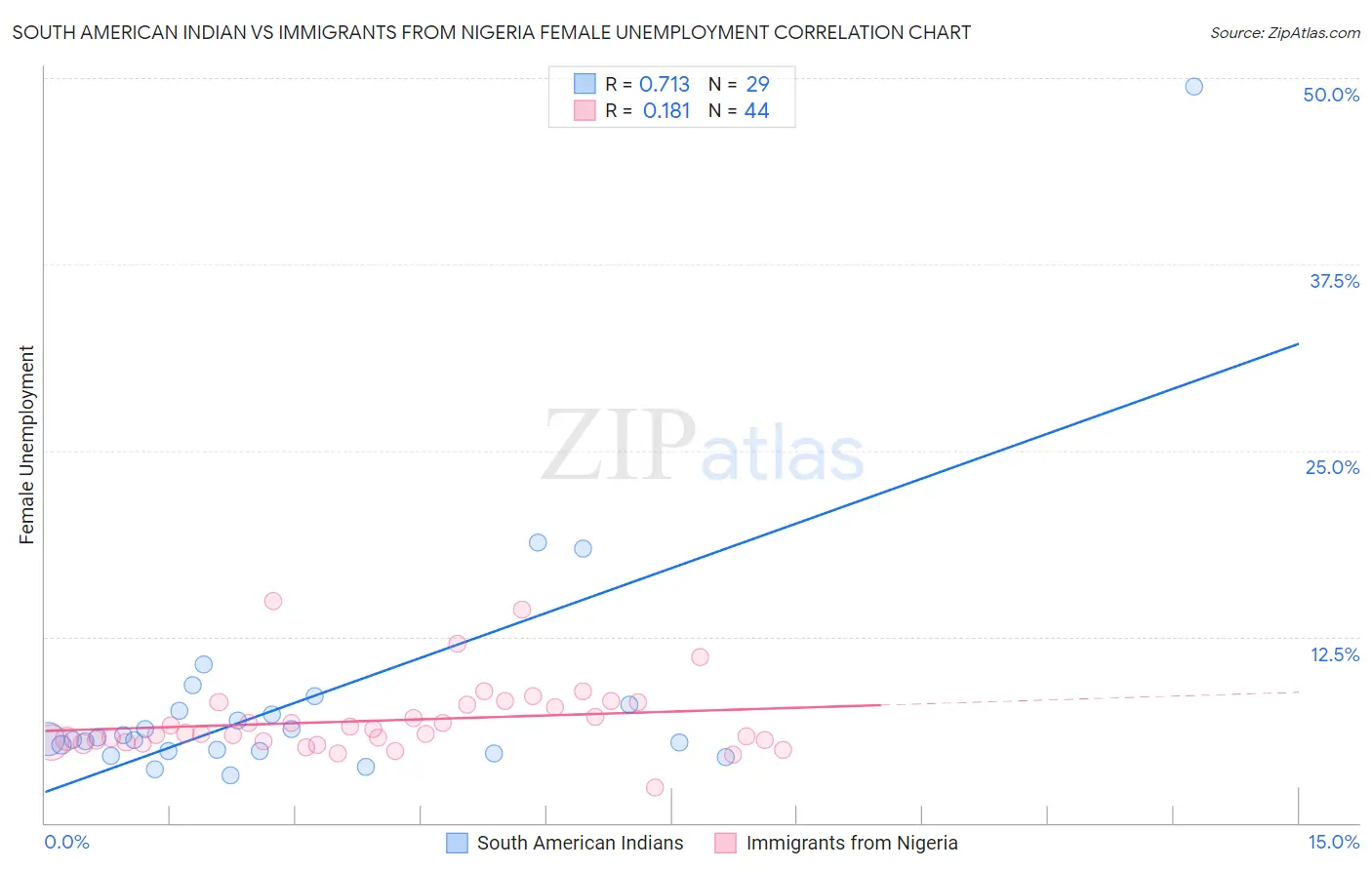 South American Indian vs Immigrants from Nigeria Female Unemployment