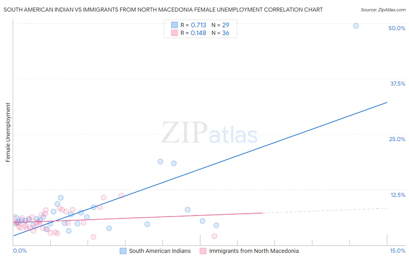 South American Indian vs Immigrants from North Macedonia Female Unemployment