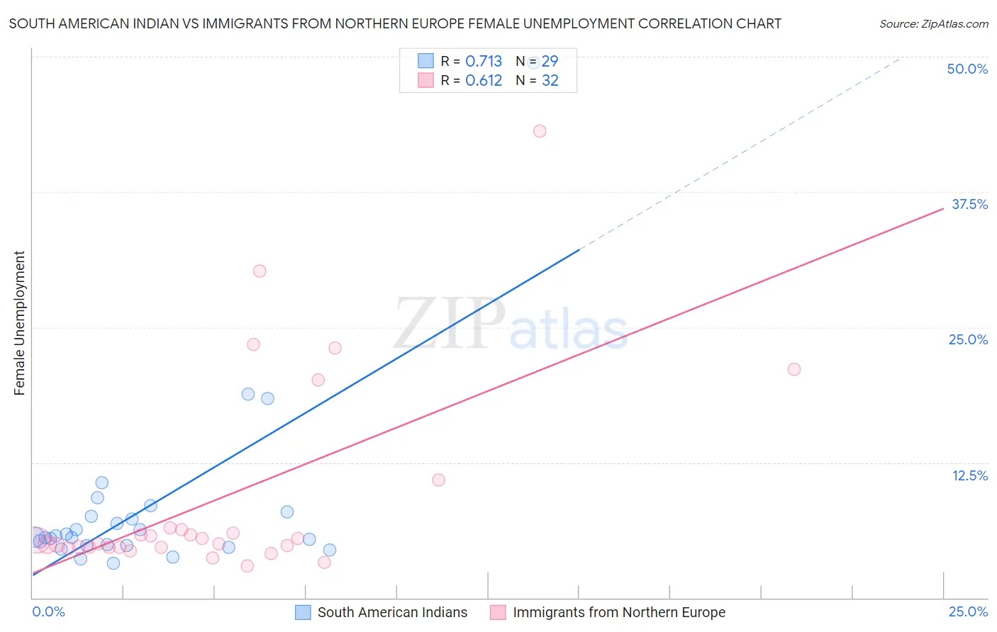 South American Indian vs Immigrants from Northern Europe Female Unemployment