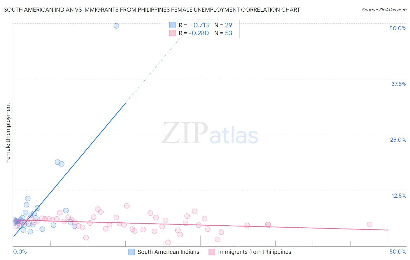 South American Indian vs Immigrants from Philippines Female Unemployment