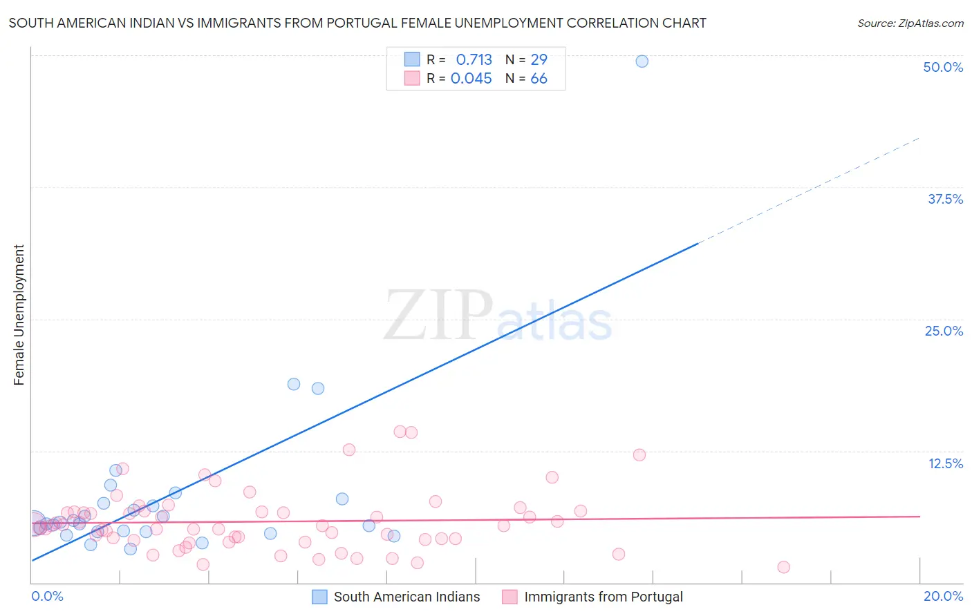 South American Indian vs Immigrants from Portugal Female Unemployment