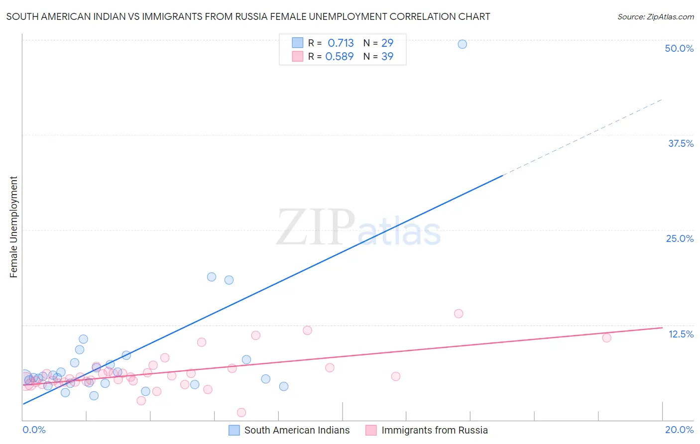 South American Indian vs Immigrants from Russia Female Unemployment