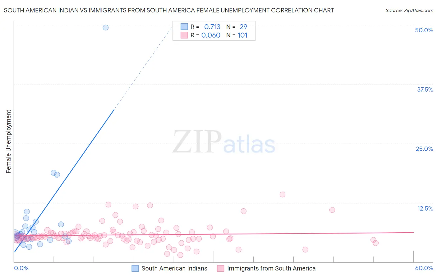 South American Indian vs Immigrants from South America Female Unemployment