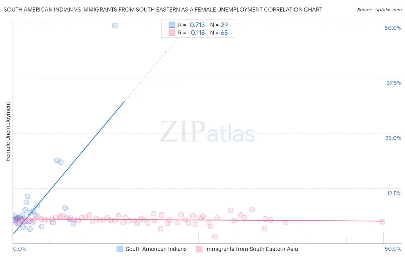 South American Indian vs Immigrants from South Eastern Asia Female Unemployment