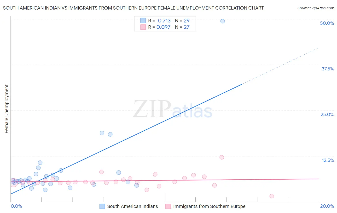 South American Indian vs Immigrants from Southern Europe Female Unemployment