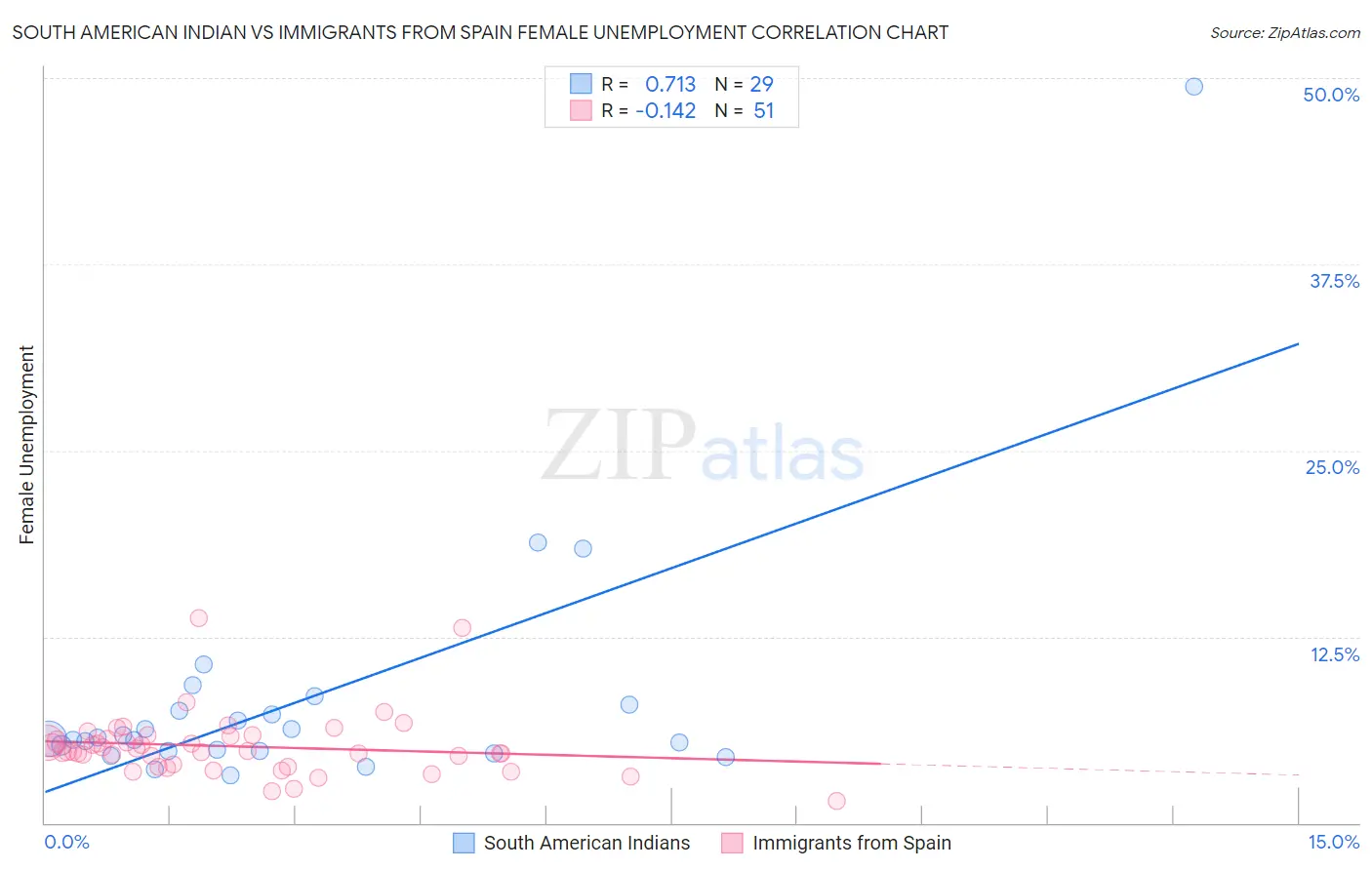 South American Indian vs Immigrants from Spain Female Unemployment