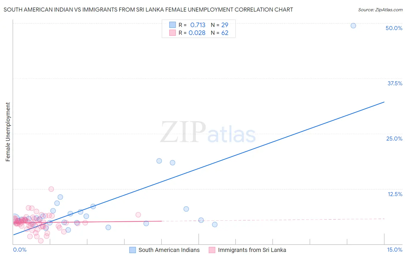 South American Indian vs Immigrants from Sri Lanka Female Unemployment
