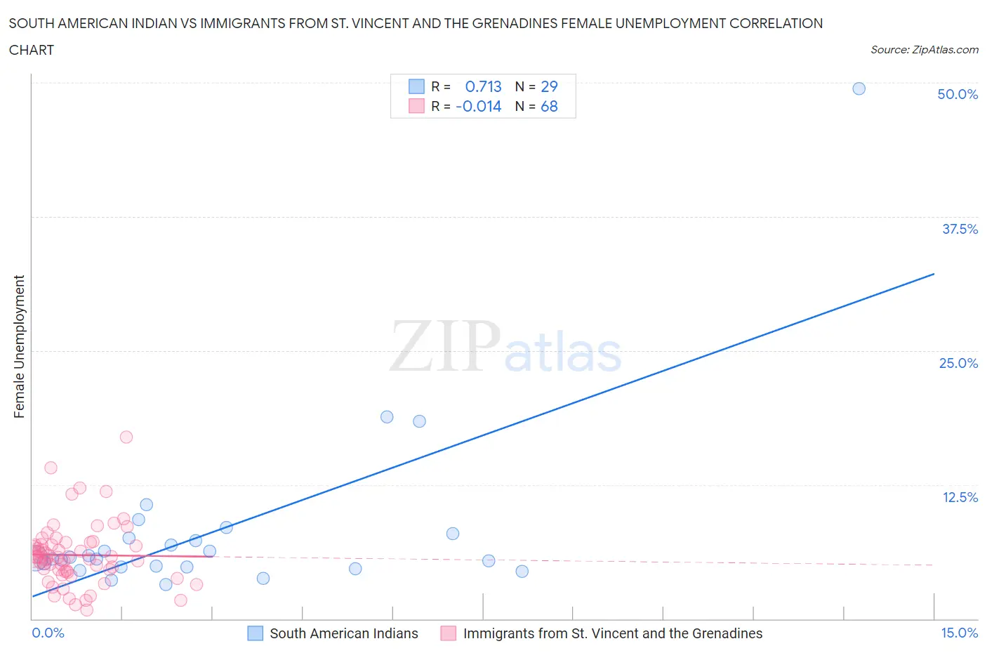 South American Indian vs Immigrants from St. Vincent and the Grenadines Female Unemployment