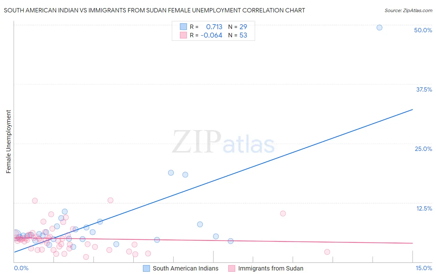 South American Indian vs Immigrants from Sudan Female Unemployment