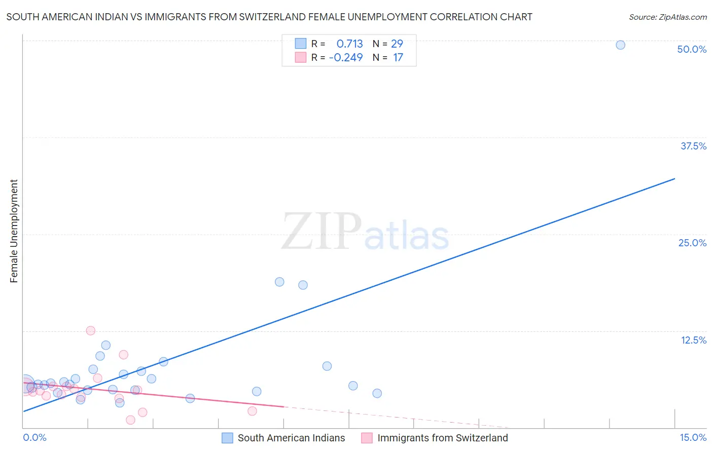 South American Indian vs Immigrants from Switzerland Female Unemployment