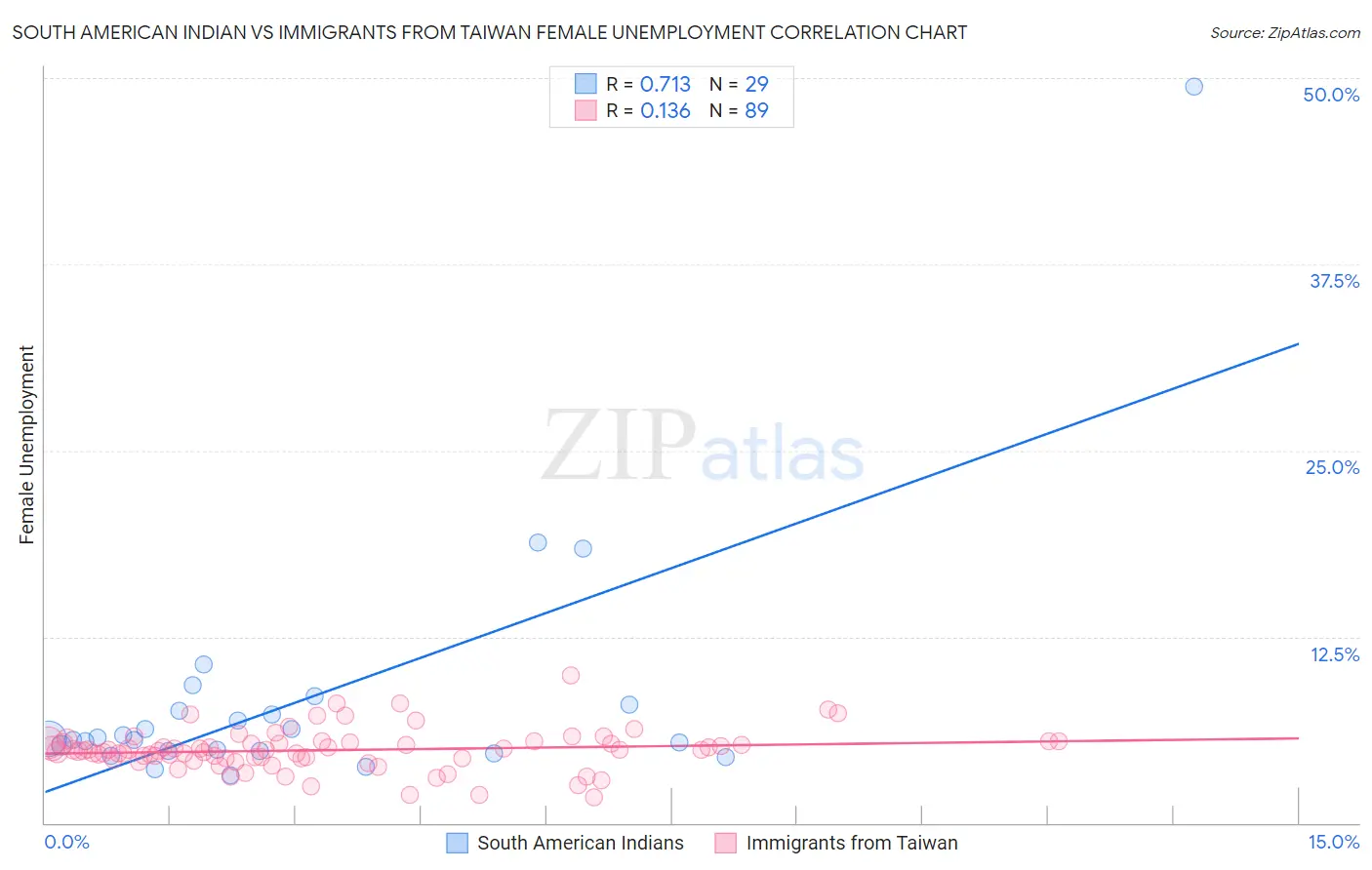 South American Indian vs Immigrants from Taiwan Female Unemployment
