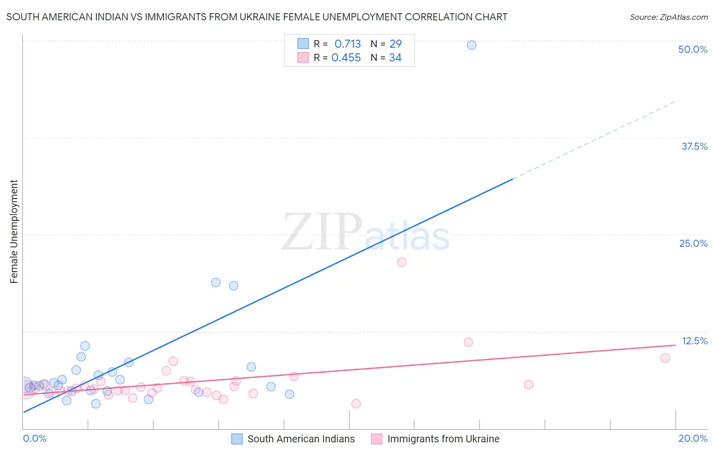 South American Indian vs Immigrants from Ukraine Female Unemployment