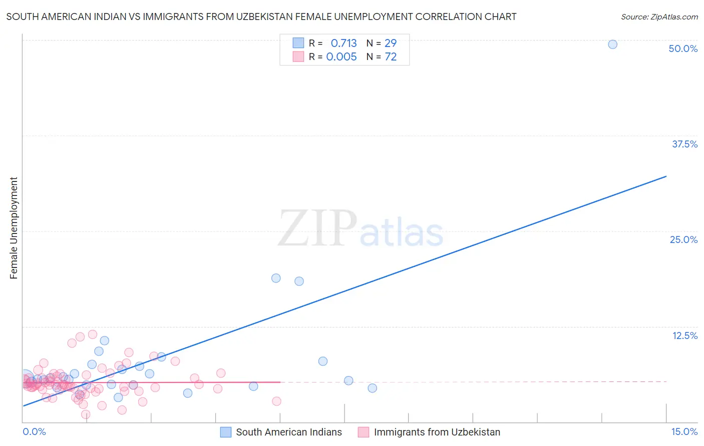 South American Indian vs Immigrants from Uzbekistan Female Unemployment