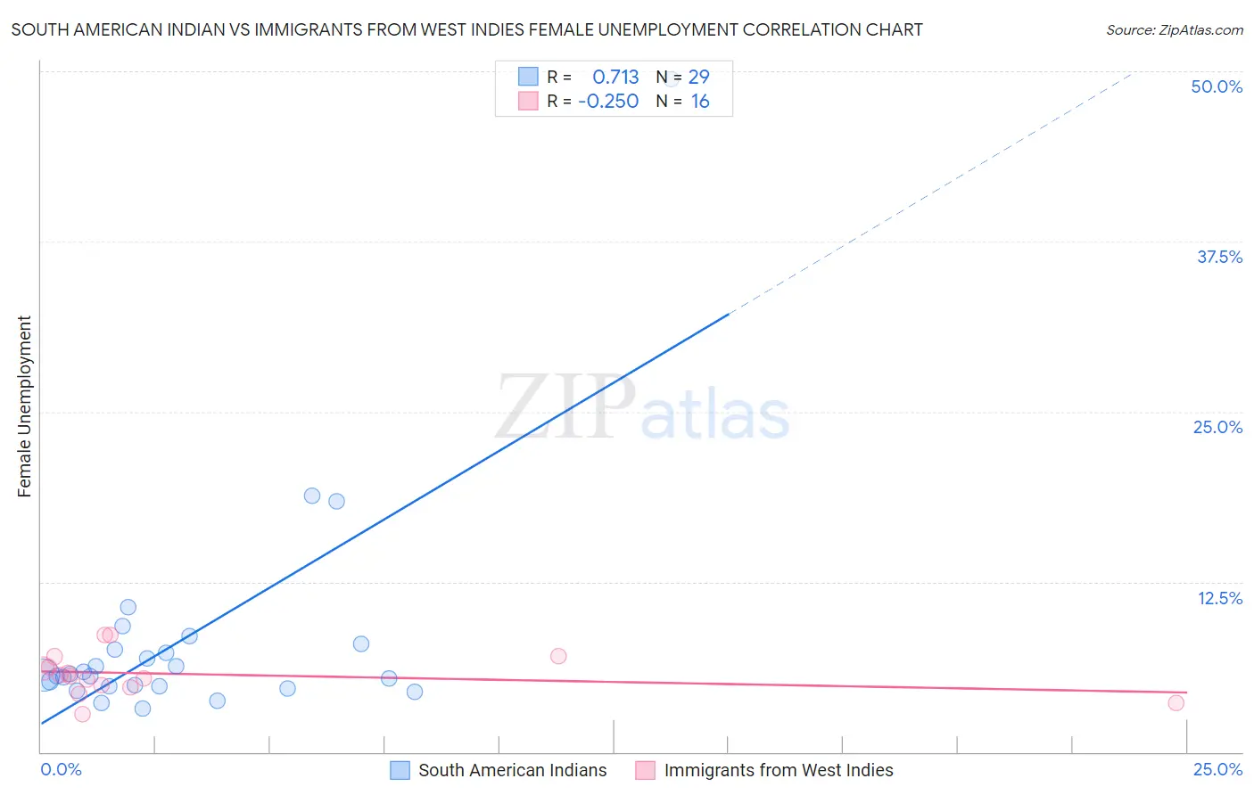 South American Indian vs Immigrants from West Indies Female Unemployment